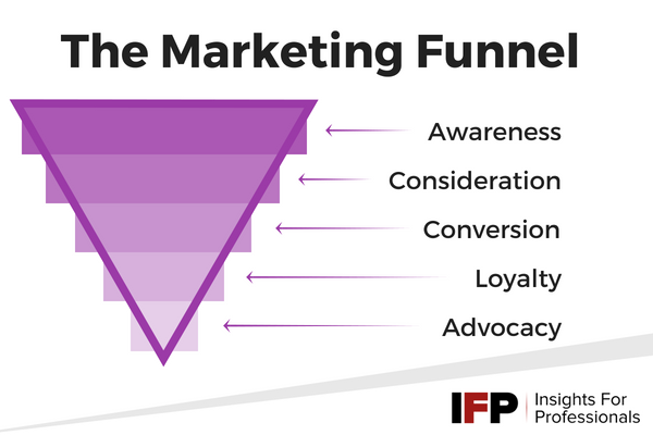 The 4 Stages of a Content Marketing Funnel