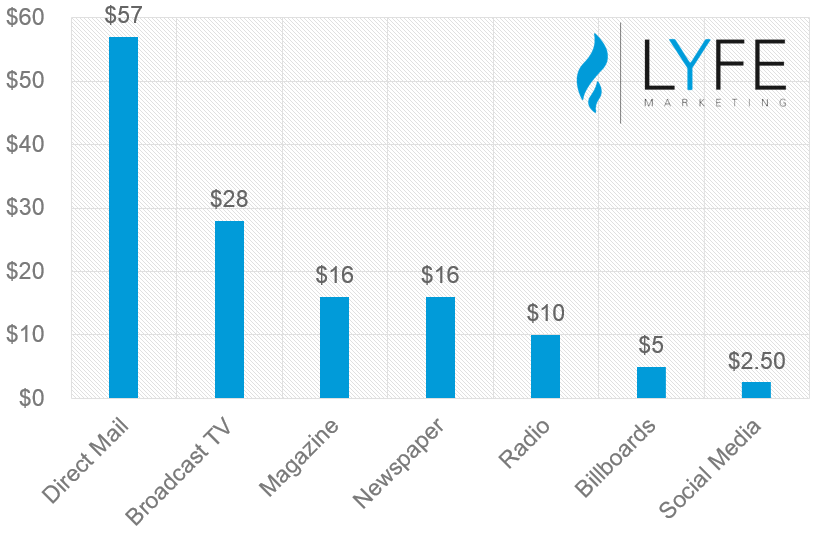 Why Social Media Advertising Doesn t Cost As Much As You Think