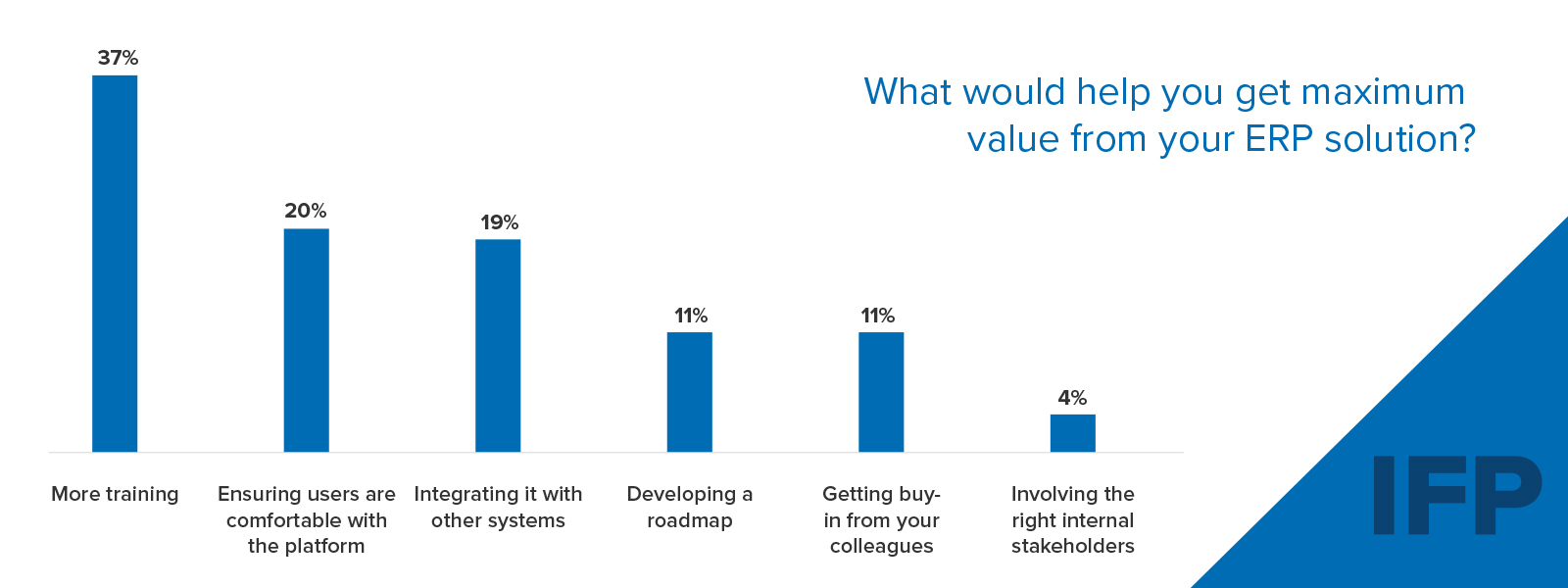 IFP ERP visual showing how Finance leaders aim to get max value from their solutions