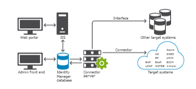 Get the Security and Governance you need with Identity Manager