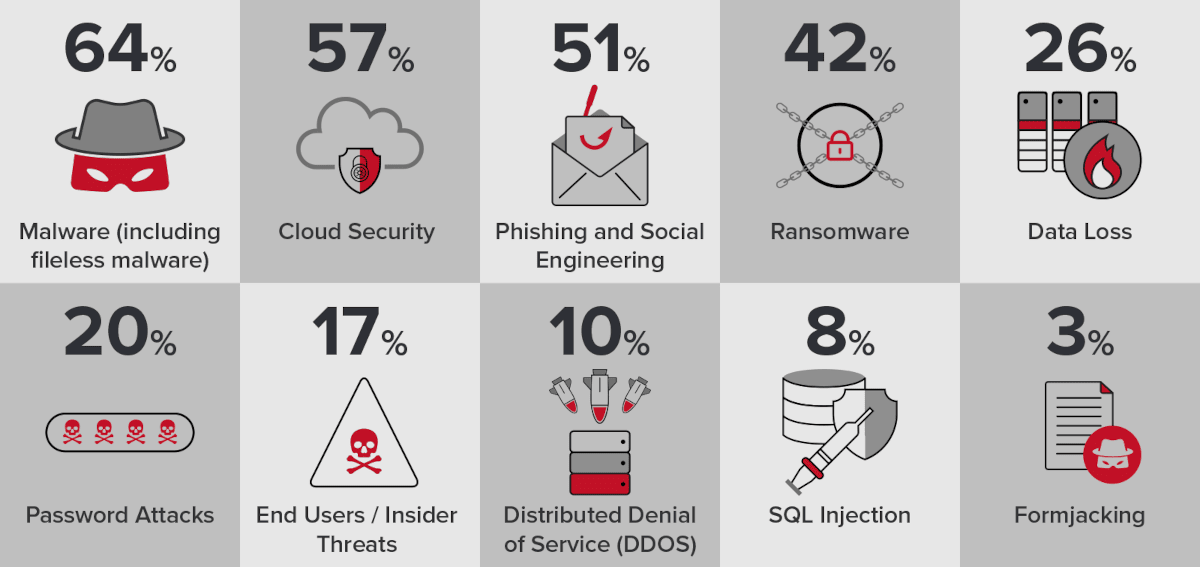 12 Types Of Security Threat And How To Protect Against Them